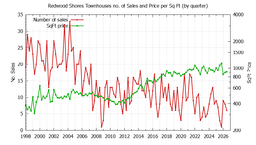 Graph of the Quarterly Number of Redwood Shores Townhouses Sold - Redwood Shores Real Estate Trends