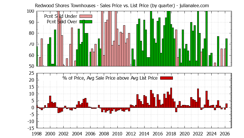 Graph of the Quarterly Sales Price vs. List Price for Redwood Shores Townhouses