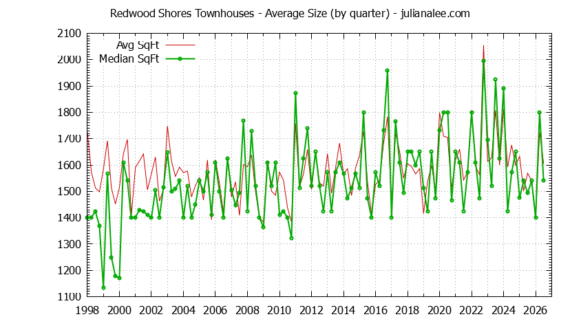 Graph of the Quarterly Average Size of Redwood Shores Townhouses Sold - Redwood Shores Real Estate Trends