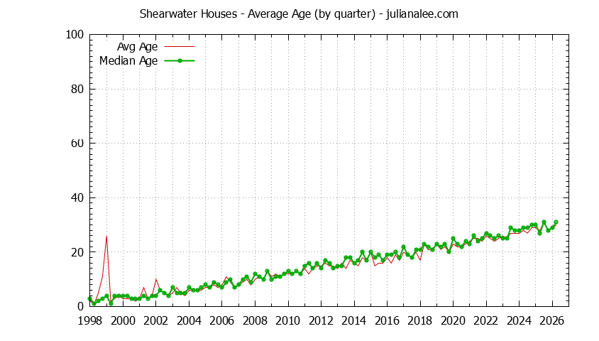 Graph of the Quarterly Average Age of Shearwater Houses Sold