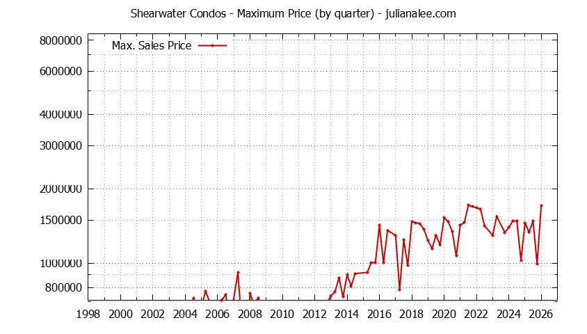 Graph of the Quarterly Maximum Price for Shearwater Condos Sold