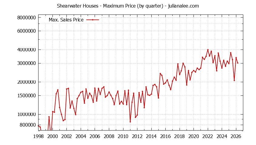 Graph of the Quarterly Maximum Price for Shearwater Houses Sold
