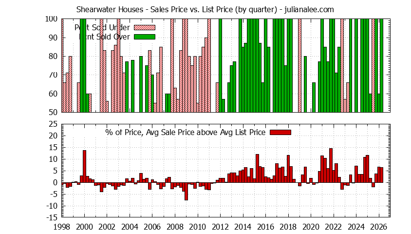 Graph of the Quarterly Average Sales Price vs. List Price for Shearwater Houses