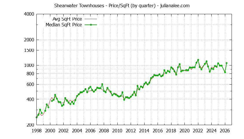 Graph of the Quarterly Average Price Per Square Foot for Shearwater Townhouses Sold