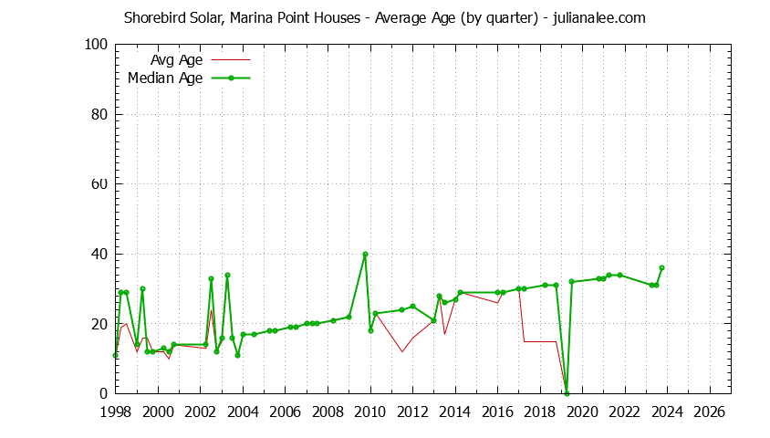 Quarterly Average Age of Shorebird Solar, Marina Point Houses Sold Graph of the Quarterly Average Age of Shorebird Solar, Marina Point Houses Sold