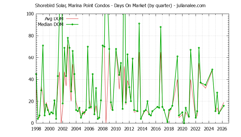 Quarterly Average Days On Market for Shorebird Solar, Marina Point Condos Sold Graph of the Quarterly Average Days On Market for Shorebird Solar, Marina Point Condos Sold