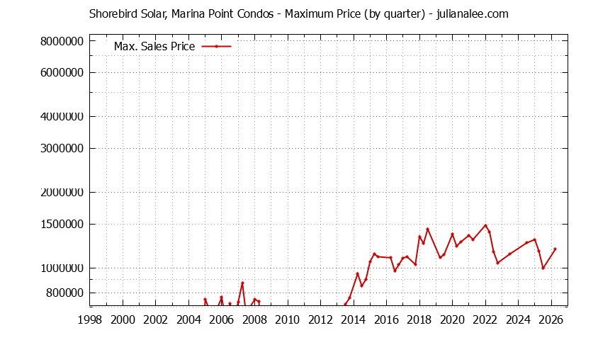 Quarterly Maximum Price for Shorebird Solar, Marina Point Condos Sold Graph of the Quarterly Maximum Price for Shorebird Solar, Marina Point Condos Sold