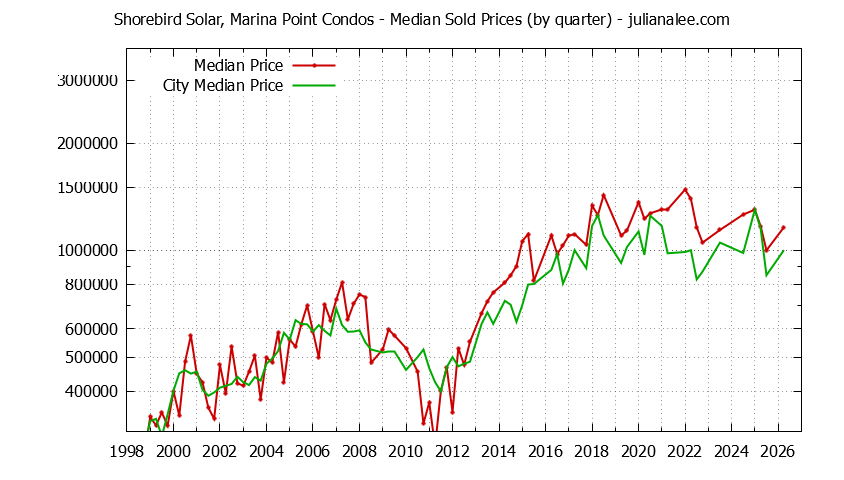Quarterly Median Price of Shorebird Solar, Marina Point vs. Redwood Shores Condos Sold Graph of the Quarterly Median Price of Shorebird Solar, Marina Point vs. Redwood Shores Condos Sold