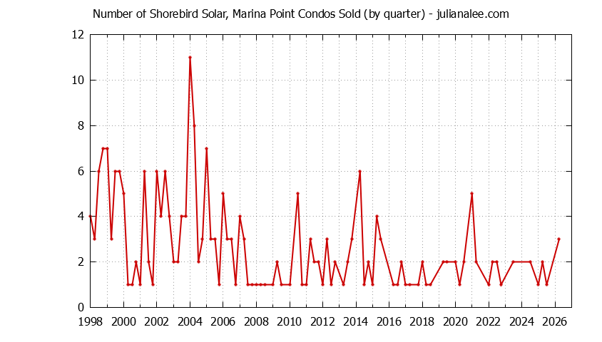 Quarterly Number of Redwood Shores Condos Sold Graph of the Quarterly Number of Redwood Shores Condos Sold