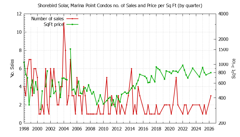 Quarterly Number & Price Per SqFt of Shorebird Solar, Marina Point Condos Sold Graph of the Quarterly Number & Price Per SqFt of Shorebird Solar, Marina Point Condos Sold