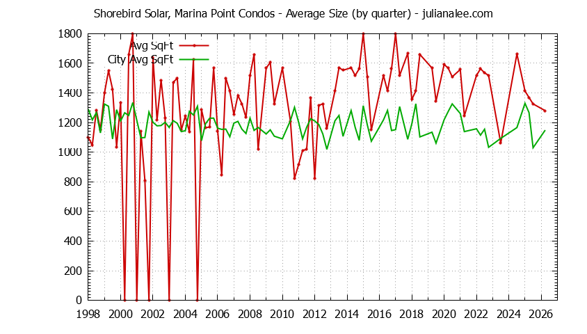 Quarterly Average Size of Shorebird Solar, Marina Point vs. Redwood Shores Condos Sold Graph of the Quarterly Average Size of Shorebird Solar, Marina Point vs. Redwood Shores Condos Sold