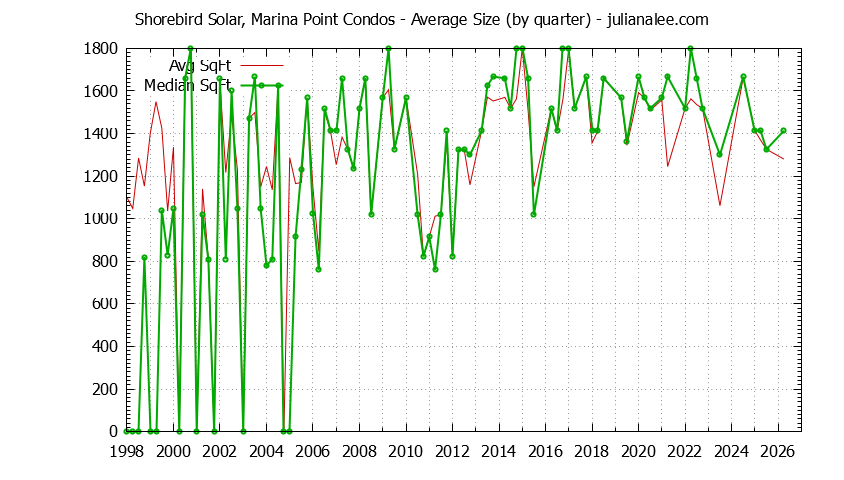 Quarterly Average Size of Shorebird Solar, Marina Point Condos Sold Graph of the Quarterly Average Size of Shorebird Solar, Marina Point Condos Sold