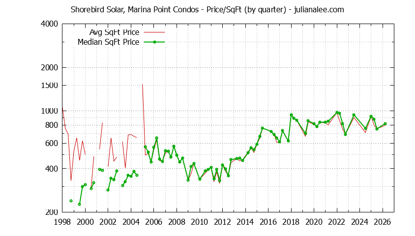 Quarterly Average Price Per Square Foot for Shorebird Solar, Marina Point Condos Sold Graph of the Quarterly Average Price Per Square Foot for Shorebird Solar, Marina Point Condos Sold