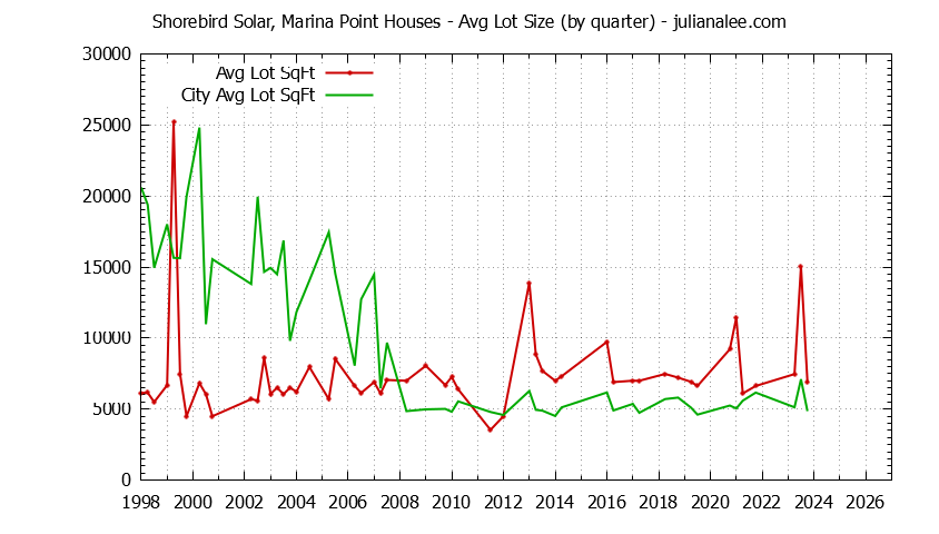 Graph of the average lot size of a Shorebird Solar Marina Point neighborhood house sold