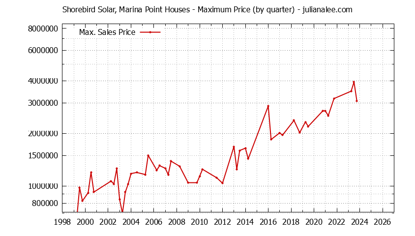 Quarterly Maximum Price for Shorebird Solar, Marina Point Houses Sold Graph of the Quarterly Maximum Price for Shorebird Solar, Marina Point Houses Sold