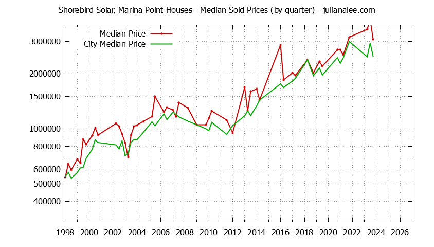 Quarterly Median Price of a Shorebird Solar, Marina Point Home Quarterly Median Price of a Shorebird Solar, Marina Point Home