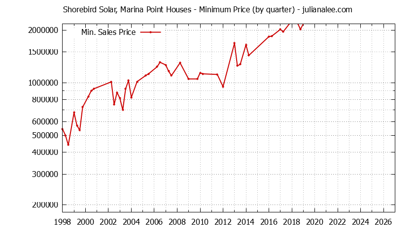 Quarterly Minimum Price of Shorebird Solar, Marina Point Houses Sold Graph of the Quarterly Minimum Price for Shorebird Solar, Marina Point Houses Sold