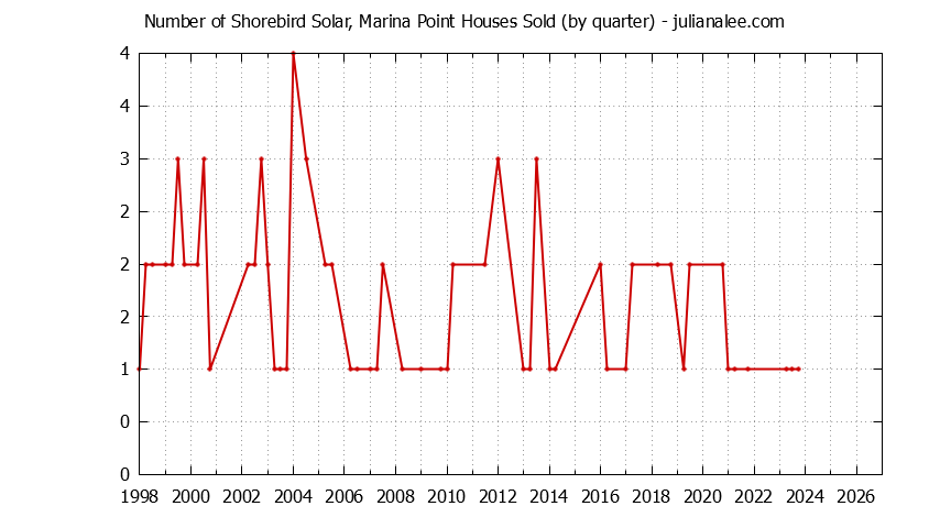 Quarterly Number of Shorebird Solar, Marina Point Houses Sold Graph of the Quarterly Number of Shorebird Solar, Marina Point Houses Sold