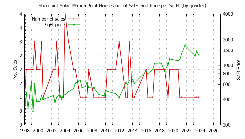 Quarterly Number of Sales vs. Price Per SqFt for Shorebird Solar, Marina Point Houses Sold Graph of the Quarterly Number of Sales vs. Price Per SqFt for Shorebird Solar, Marina Point Houes Sold