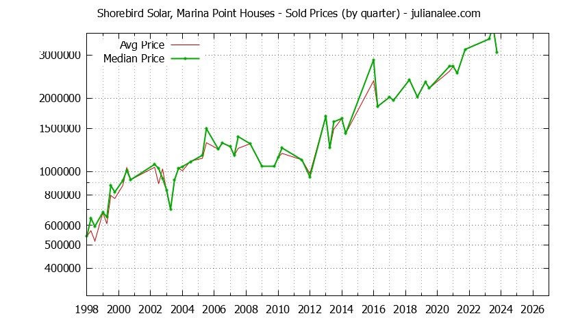 Quarterly Median and Average Price of a Shorebird Solar, Marina Point Home Quarterly Median and Average Price of a Shorebird Solar, Marina Point Home