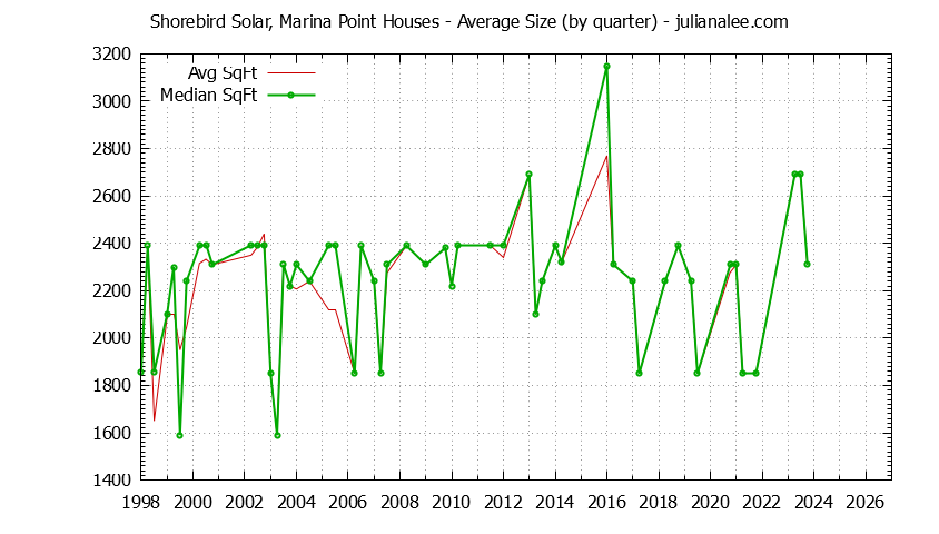 Quarterly Average Size of Shorebird Solar, Marina Point Houses Sold Graph of the Quarterly Average Size of Shorebird Solar, Marina Point Houses Sold