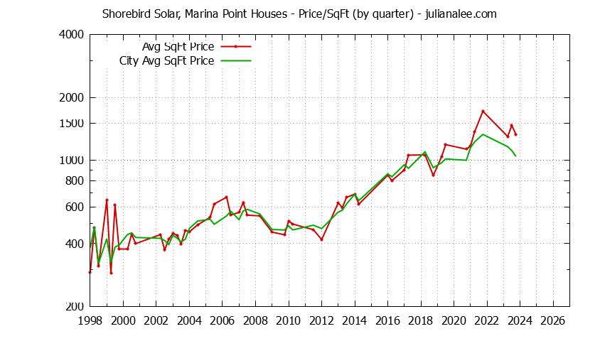 Graph of the average price per sq. ft. for a Shorebird Solar Marina Point Neighborhood house