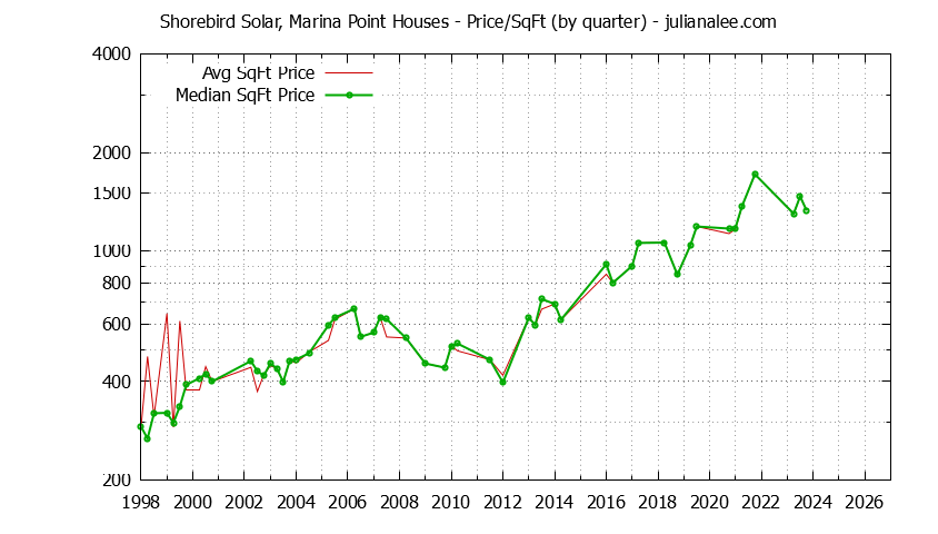 Monthly Average Price Per Square Foot for Redwood Shores Houses Sold Graph of the Average Quarterly Price Per Square Foot for Shorebird Solar, Marina Point & Redwood Shores Homes