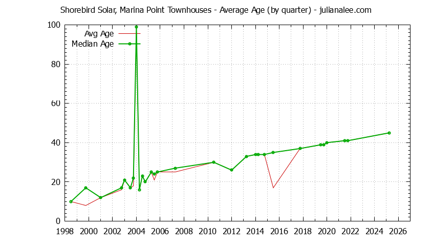 Quarterly Average Age of Shorebird Solar, Marina Point Townhouses Sold Graph of the Quarterly Average Age of Shorebird Solar, Marina Point Townhouses Sold