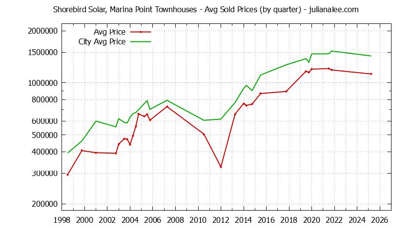 Quarterly Average Price of Shorebird Solar, Marina Point vs. Redwood Shores Townhouses Sold Graph of the Quarterly Average Price of Shorebird Solar, Marina Point vs. Redwood Shores Townhouses Sold