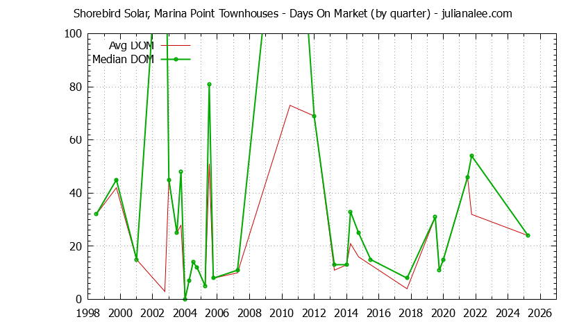 Quarterly Average Days On Market for Shorebird Solar, Marina Point Townhouses Sold Graph of the Quarterly Average Days On Market for Shorebird Solar, Marina Point Townhouses Sold