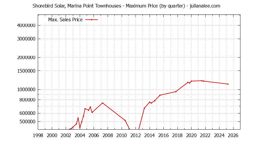Quarterly Maximum Price for Shorebird Solar, Marina Point Townhouses Sold Graph of the Quarterly Maximum Price for Shorebird Solar, Marina Point Townhouses Sold