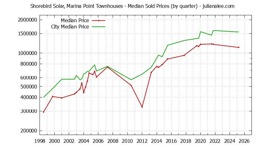 Quarterly Median Price of Shorebird Solar, Marina Point vs. Redwood Shores Townhouses Sold Graph of the Quarterly Median Price of Shorebird Solar, Marina Point vs. Redwood Shores Townhouses Sold