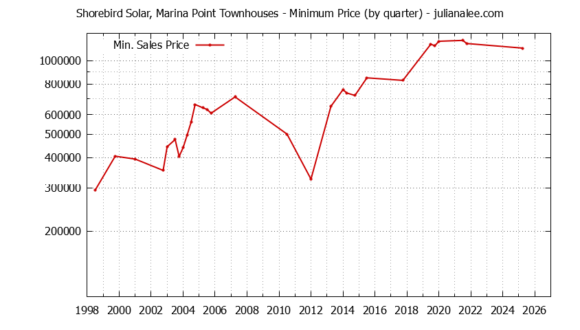 Quarterly Minimum Price for Shorebird Solar, Marina Point Townhouses Sold Graph of the Quarterly Minimum Price for Shorebird Solar, Marina Point Townhouses Sold