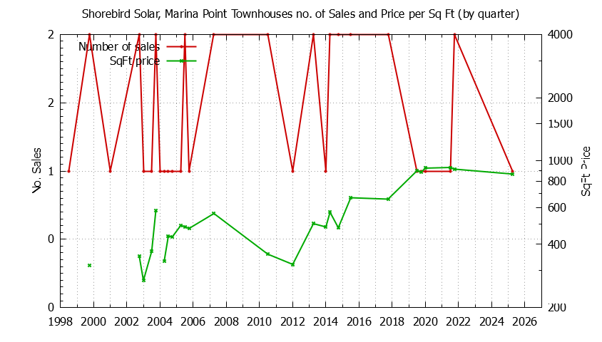 Quarterly Number & Price Per SqFt of Shorebird Solar, Marina Point Townhouses Sold Graph of the Quarterly Number & Price Per SqFt of Shorebird Solar, Marina Point Townhouses Sold
