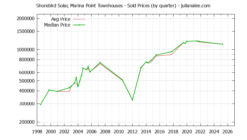Quarterly Average and Median Price of Shorebird Solar, Marina Point Townhouses Sold Graph of the Quarterly Average and Median Price of Shorebird Solar, Marina Point Townhouses Sold