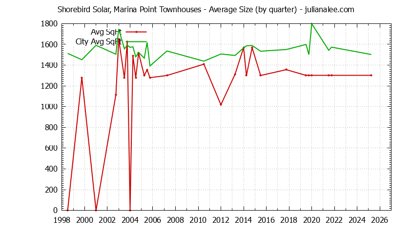 Quarterly Average Size of Shorebird Solar, Marina Point vs. Redwood Shores Townhouses Sold Graph of the Quarterly Average Size of Shorebird Solar, Marina Point vs. Redwood Shores Townhouses Sold