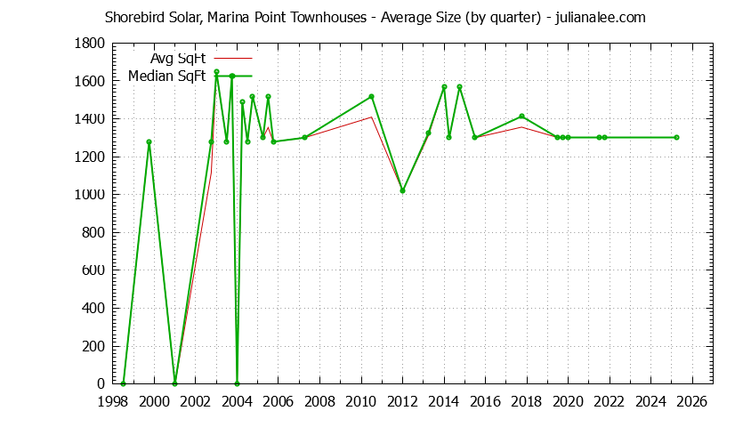 Quarterly Average Size of Shorebird Solar, Marina Point Townhouses Sold Graph of the Quarterly Average Size of Shorebird Solar, Marina Point Townhouses Sold