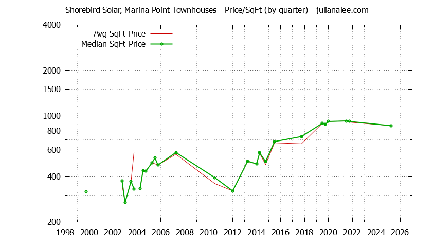 Quarterly Average Price Per Square Foot for Shorebird Solar, Marina Point Townhouses Sold Graph of the Quarterly Average Price Per Square Foot for Shorebird Solar, Marina Point Townhouses Sold
