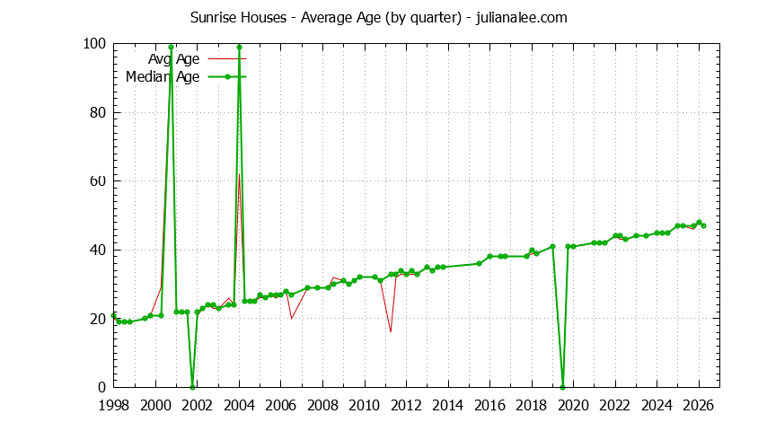 Quarterly Average Age of Sunrise Houses Sold Graph of the Quarterly Average Age of Sunrise Houses Sold