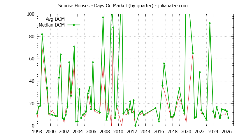 Quarterly Average Days On Market for Sunrise Houses Sold Graph of the Quarterly Average Days On Market for Sunrise Houses Sold