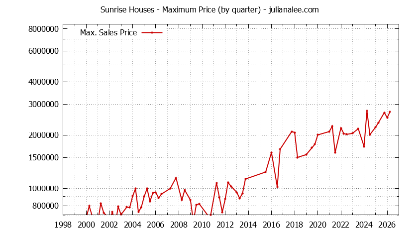 Quarterly Maximum Price for Sunrise Houses Sold Graph of the Quarterly Maximum Price for Sunrise Houses Sold