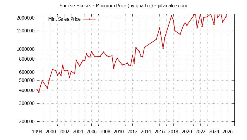 Quarterly Minimum Price of Sunrise Houses Sold Graph of the Quarterly Minimum Price for Sunrise Houses Sold