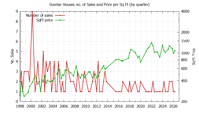 Quarterly Number of Sales vs. Price Per SqFt for Sunrise Houses Sold Graph of the Quarterly Number of Sales vs. Price Per SqFt for Sunrise Houes Sold