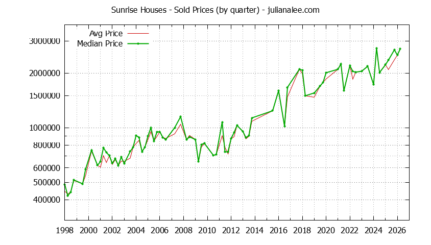 Quarterly Median and Average Price of a Sunrise Home Quarterly Median and Average Price of a Sunrise Home
