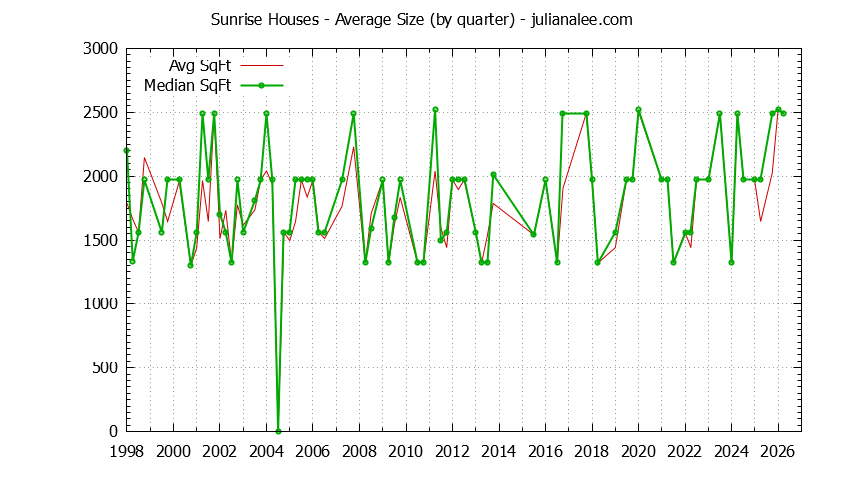 Quarterly Average Size of Sunrise Houses Sold Graph of the Quarterly Average Size of Sunrise Houses Sold