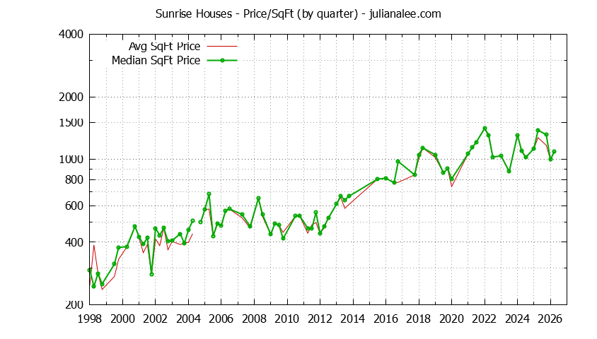 Monthly Average Price Per Square Foot for Redwood Shores Houses Sold Graph of the Average Quarterly Price Per Square Foot for Sunrise & Redwood Shores Homes