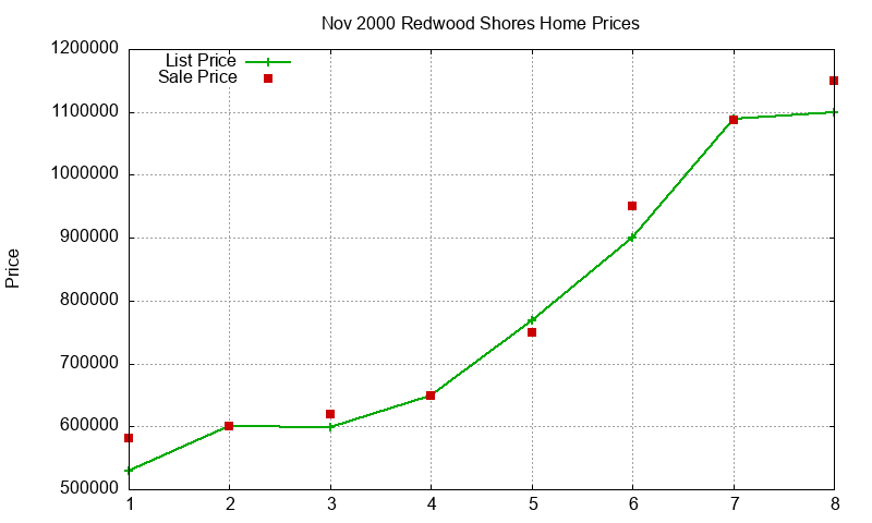 Redwood Shores Homes Just Sold 2000-11