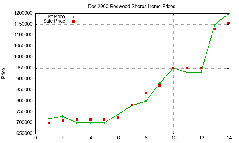 Redwood Shores Homes Just Sold 2000-12