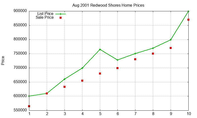 Redwood Shores Homes Just Sold 2001-08 Redwood Shores Homes Just Sold 2001-08