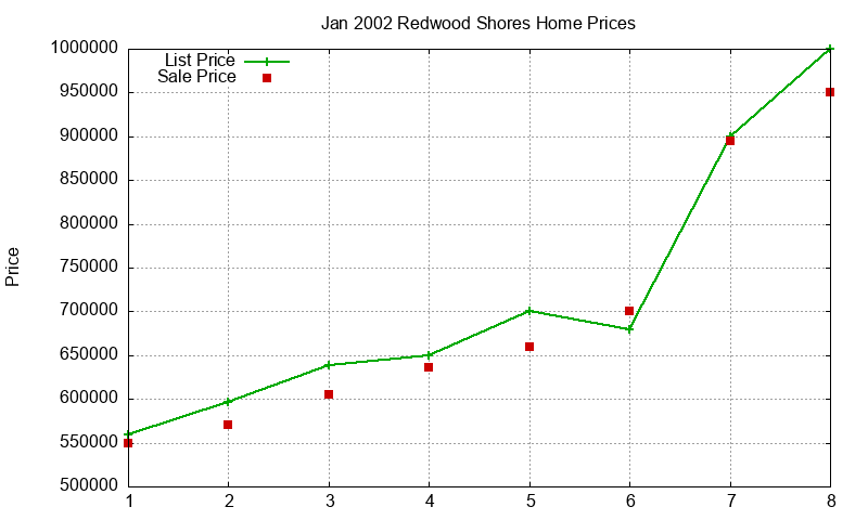Redwood Shores Homes Just Sold 2002-01